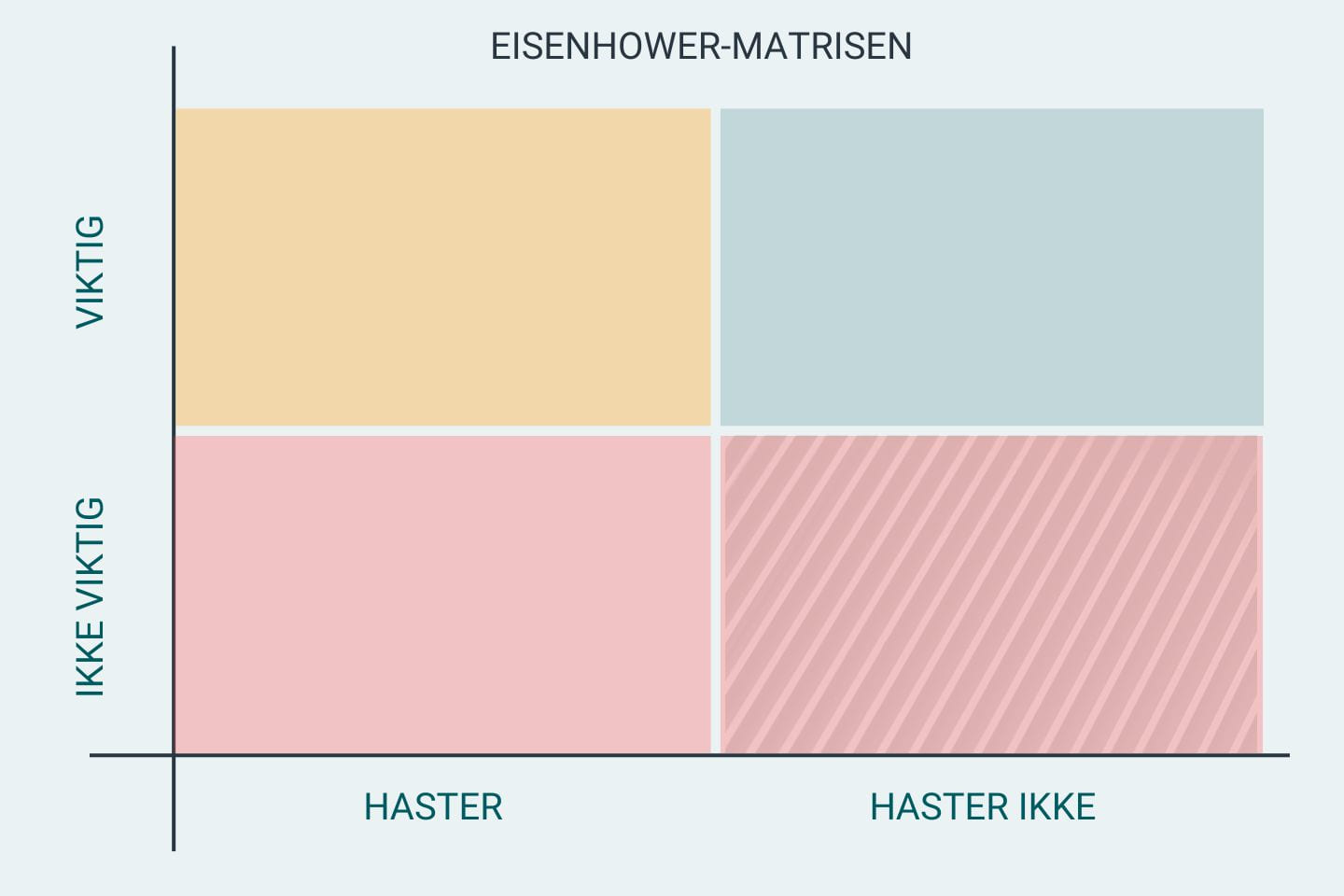 Eisenhower-matrisen - ikke utfylt