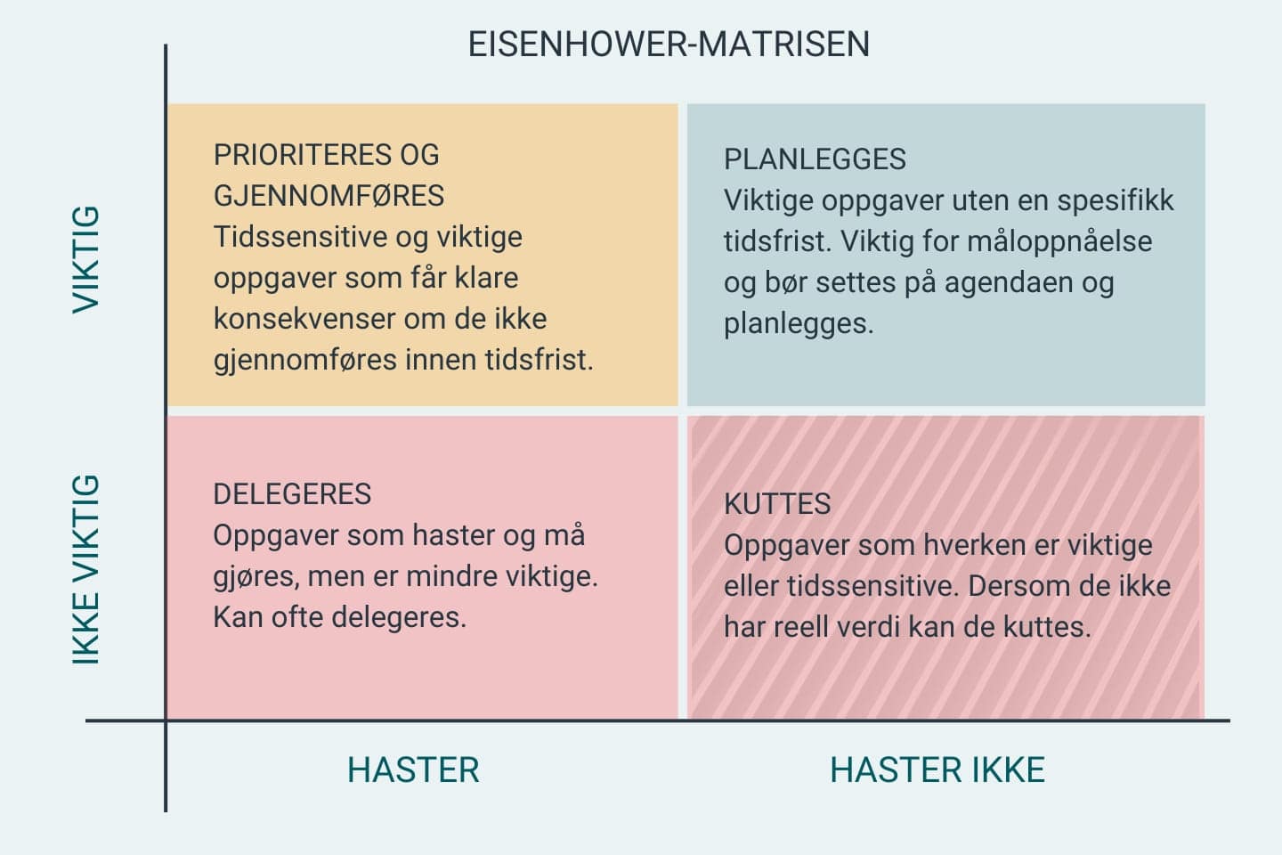 Eisenhower-matrisen med forklaringer