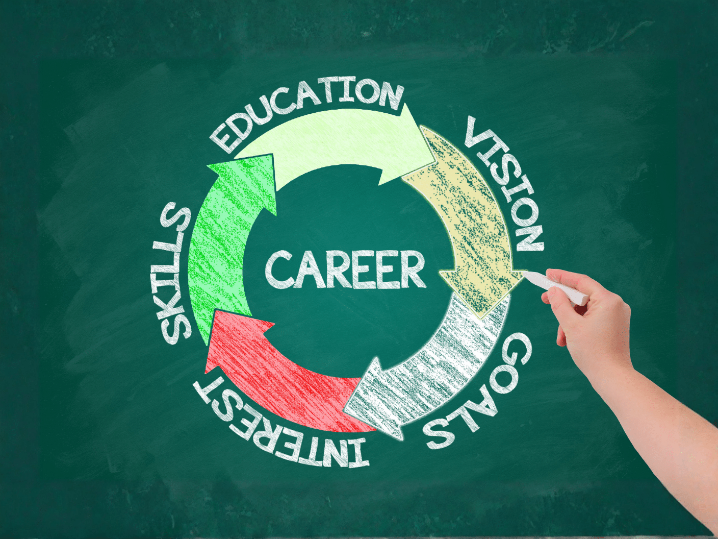 Hjul med elementer i karriereutvikling