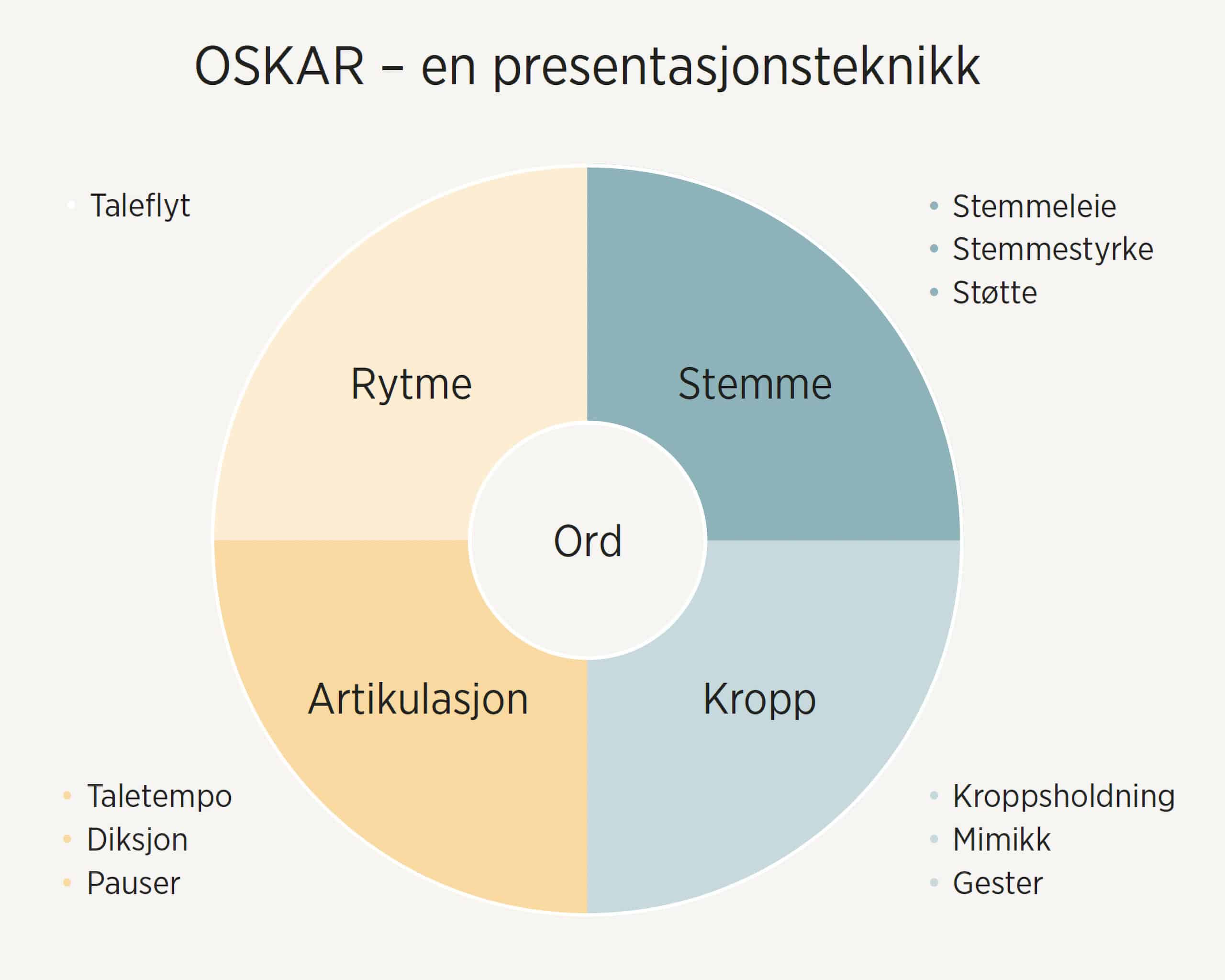 OSKAR-modellen er en grafisk fremstilling av en form for presentasjonsteknikk.